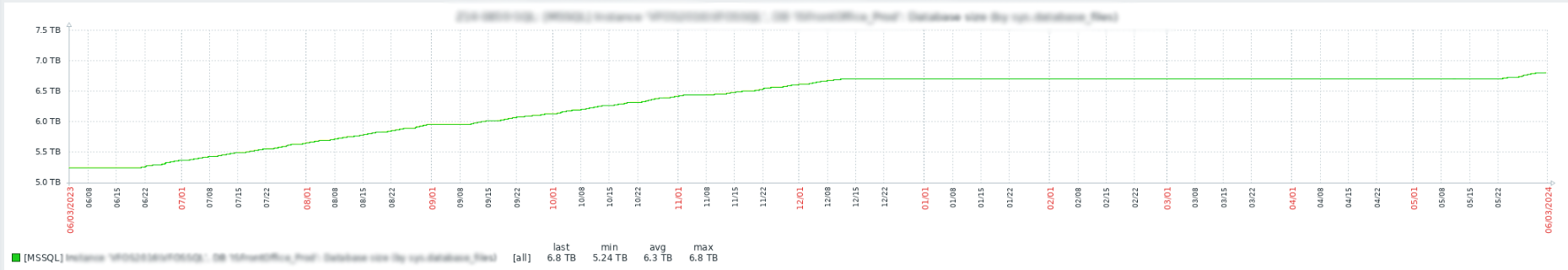 Annual growth chart